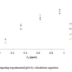 Fig. 10. Comparing experimental plot by calculation equation.