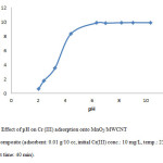 Fig. 3. Effect of pH on Cr (III) adsorption onto MnO2/MWCNT nanocomposite (adsorbent: 0.01 g/10 cc, initial Cr(III) conc.: 10 mg/L, temp.: 25°C, contact time: 40 min).