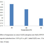 Fig. 6. Effect of temperature on contact Cr(III) adsorption onto MnO2/MWCNT nanocomposite (adsorbent dose: 0.005 g/10 cc, pH: 5, initial Cr(III) conc.: 10 mg/L, contact time: 40 min). 