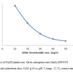 Fig. 7. Effect of Cr(III) initial conc. On its adsorption onto MnO2/MWCNT nanocomposite (adsorbent dose: 0.005 g/10 cc, pH: 5, temp.: 25 °C, contact time: 40 min).
