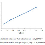 Fig. 8. Effect of Cr(III) initial conc. On its adsorption onto MnO2/MWCNT nanocomposite (adsorbent dose: 0.005 g/10 cc, pH: 5, temp.: 25 °C, contact time: 40 min). 