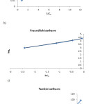 Fig. 9. Plots of linearzed Langmuir (a), Freundlich (b), and Temkin (c) adsorption isotherms.