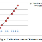 Fig. 4: Calibration curve of Paracetamol
