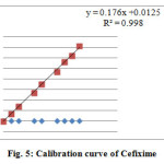 Fig. 5: Calibration curve of Cefixime