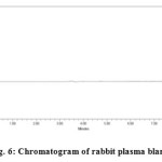 Fig. 6: Chromatogram of rabbit plasma blank