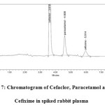 Fig. 7: Chromatogram of Cefaclor, Paracetamol and Cefixime in spiked rabbit plasma