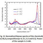 Fig. 11: Normalized Raman spectra of the chemically doped x(Ta/Te)-Bi2O3compositions(x=0, 0.1, 0.2 and 0.3). Power at the surface of the sample is 2 mW.