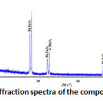 Fig. 2:X-ray diffraction spectra of the composition C(x=0.3)