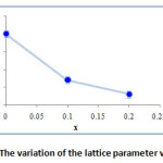 Fig. 6: The variation of the lattice parameter versus x