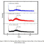 Figure.2.XRD of a)Chitosan-Silica film b)Chitosan-Carbon film c)Free Chitosan film  (from bottom to top)