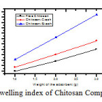 Figure.4.Swelling index of Chitosan Composite films