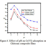 Figure.6. Effect of pH on Cr(VI) adsorption on Chitosan composite films
