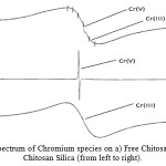 Figure.7. X-band ESR spectrum of Chromium species on a) Free Chitosan b) Chitosan Carbon c) Chitosan Silica (from left to right).