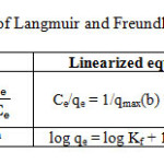 Table 1. Some important equations of Langmuir and Freundlich adsorption isotherms