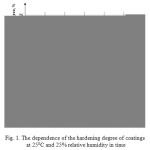 Fig. 1. The dependence of the hardening degree of coatings at 250C and 25% relative humidity in time