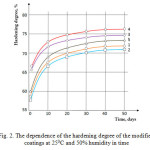 Fig. 2. The dependence of the hardening degree of the modified coatings at 250C and 50% humidity in time