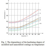 Fig. 3. The dependence of the hardening degree of the modified and unmodified coatings on temperature