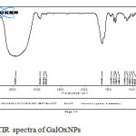 Fig.3. FTIR spectra of GalOxNPs
