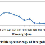 Fig.4A. UV visible spectroscopy of free galactose oxidase