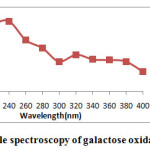 Fig.4B.UV visible spectroscopy of galactose oxidase nanoparticles