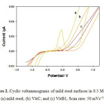Figure 2. Cyclic voltammograms of mild steel surfaces in 0.5 M HCl. (a) mild steel; (b) VitC; and (c) VitB1, Scan rate: 50 mVs−1