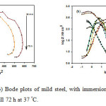 Figure 3. (a) Nyquist and (b) Bode plots of mild steel, with immersion time in 0.5 M HCl solution starting from 30 min till 72 h at 37 °C.