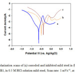 Figure 7. Polarization scans of (a) corroded and inhibited mild steel in (b) VitC; and (c) VitB1, in 0.5 M HCl solution mild steel; Scan rate: 1 mVs−1, at 37 °C. 