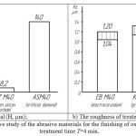 Figure 1 . The comparative study of the abrasive materials for the finishing of oxide ceramics VSH-75, the treatment time Т=4 min.
