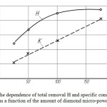 Figure 3. The dependence of total removal H and specific consumption of diamonds K as a function of the amount of diamond micro-powder от ASM20. 