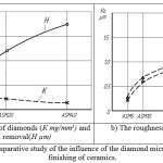 Figure 2:  The comparative study of the influence of the diamond micro-powder graininess on the finishing of ceramics.
