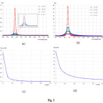 Fig. 2:Scattering efficiency (a) and absorption efficiency (b) for Ag (silver) nanoparticles of 20 nm diameters with varying the imaginary refractive index, (c) and (d) are scattering and absorption efficiencies peaks as function of the imaginary refractive index
