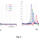 Fig. 4:Scattering efficiency (a) and absorption efficiency (b) for Ag nanoparticles of 20 nm diameters withvarying the number particle that arranged in linear chain, the imaginary refractive index is fixed with k= 0