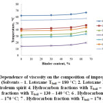 Fig.1 – Dependence of viscosity on the composition of impregnation compositions (Solvents – 1. Lotoxane Тboil = 180 °С; 2. Lotoxane FAST Тboil = 160 °С; 3. Petroleum spirit 4. Hydrocarbon fractions with Тboil = 100– 140 °C; Hydrocarbon fractions with Тboil = 130 – 140 °C; 6 . Hydrocarbon fractions of Тboil = 140 – 170 °C; 7 . Hydrocarbon fraction with Тboil = 170 – 175 °C.)