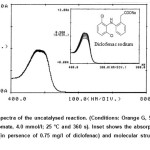 Fig. 1: Absorption spectra of the uncatalysed reaction. (Conditions: Orange G, 59.4 µmol/l; sulfuric acid, 0.39 mol/l; bromate, 4.0 mmol/l; 25 °C and 360 s). Inset shows the absorption spectra of the catalysed reaction (in persence of 0.75 mg/l of diclofenac) and molecular structure of diclofenac sodium.