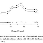 Fig. 2: Effect of Orange G concentration on the rate of uncatalysed (ΔAb) and catalysed (ΔAs) reactions and response (ΔA). (Conditions: sulfuric acid, 0.45 mol/l; diclofenac, 0.75 mg/l; bromate, 4.0 mmol/l; 25 °C and 270 s).