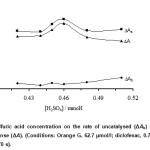 Fig. 3: Effect of sulfuric acid concentration on the rate of uncatalysed (ΔAb) and catalysed (ΔAs) reactions and response (ΔA). (Conditions: Orange G, 62.7 µmol/l; diclofenac, 0.75 mg/l; bromate, 4.0 mmol/l; 25 °C and 270 s).
