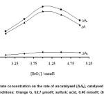 Fig 4: Effect of bromate concentration on the rate of uncatalysed (ΔAb), catalysed (ΔAs) reactions and response (ΔA). (Conditions: Orange G, 62.7 µmol/l; sulfuric acid, 0.46 mmol/l; diclofenac, 0.75 mg/l; 25 °C and 270 s).