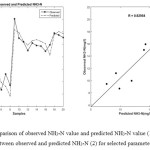 Figure 6. Comparison of observed NH3-N value and predicted NH3-N value (1); correlation between observed and predicted NH3-N (2) for selected parameters