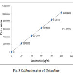 Fig. 3 Calibration plot of Nelarabine