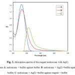 Fig. 2. Absorption spectra of the reagent meloxicam with Ag(I)  where A: meloxicam + buffer against buffer  B: meloxicam + Ag(I) +buffer against buffer, C: meloxicam + Ag(I) +buffer against reagent + buffer 