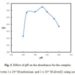 Fig. 3. Effect of pH on the absorbance for the complex formed between 1 x 10-4 M meloxicam and 1 x 10-4 M silver(I) using acetate buffer