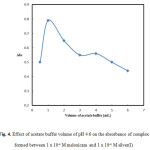 Fig. 4. Effect of acetate buffer volume of pH 4.6 on the absorbance of complex formed between 1 x 10-4 M meloxicam and 1 x 10-4 M silver(I)