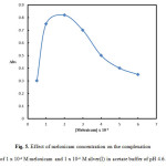 Fig. 5. Effect of meloxicam concentration on the complexation of 1 x 10-4 M meloxicam and 1 x 10-4 M silver(I) in acetate buffer of pH 4.6.
