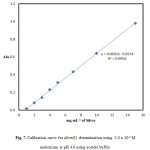 Fig. 7. Calibration curve for silver(I) determination using  2.0 x 10-3 M meloxicam at pH 4.6 using acetate buffer.