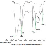 Figure 1: Overlay FTIR spectral of TPSO and PG