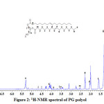 Figure 2: 1H-NMR spectral of PG polyol