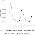 Fig. 2. Potential energy surface scan curve for the dihedral angle C5-C14-C15-C16