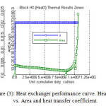 Figure (3): Heat exchanger performance curve. Heat duty vs. Area and heat transfer coefficient.