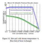 Figure (4): Hot and cold stream temperature vs. Heat dutyof heat exchanger