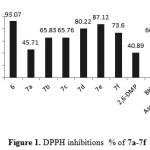 Figure 1.DPPH inhibitions  % of 7a-7f